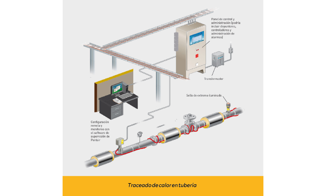 Soluciones de traceado de calor industrial o sistemas Heat Tracing